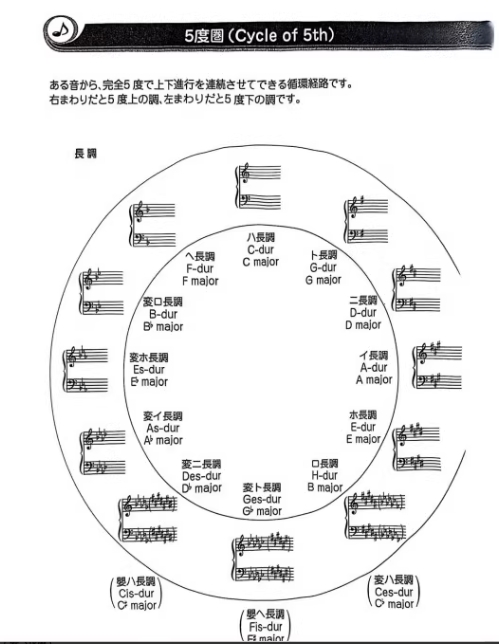 图片[5]-雅马哈双排键教材音色数据曲谱 即兴演奏力基础教和声练习 共两本