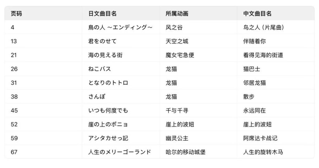 图片[3]-吉卜力经典钢琴曲合集原版《优美回响》Best of Studio Ghibli 四手联弹乐谱集 中级 共10首